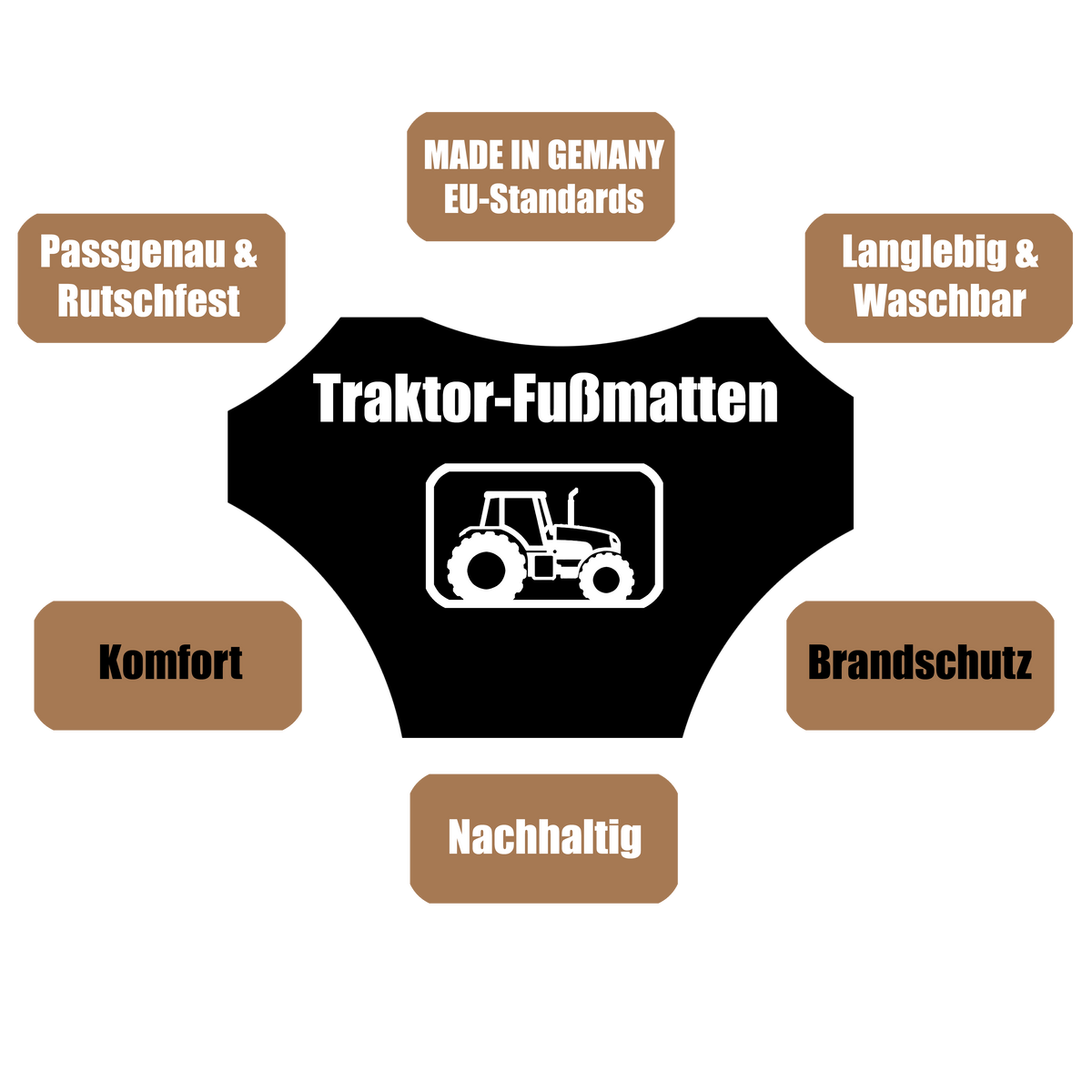 Qualitätsmerkmale der Fußmatte: CE-Brandschutz EN 13501-1, passgenau und waschbar